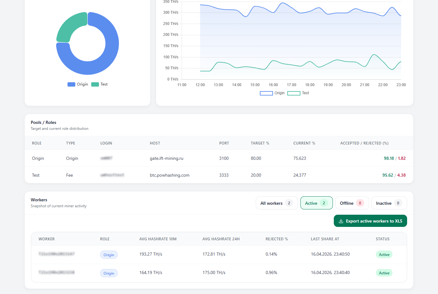 Дашборд узла — роли, воркеры, хешрейт