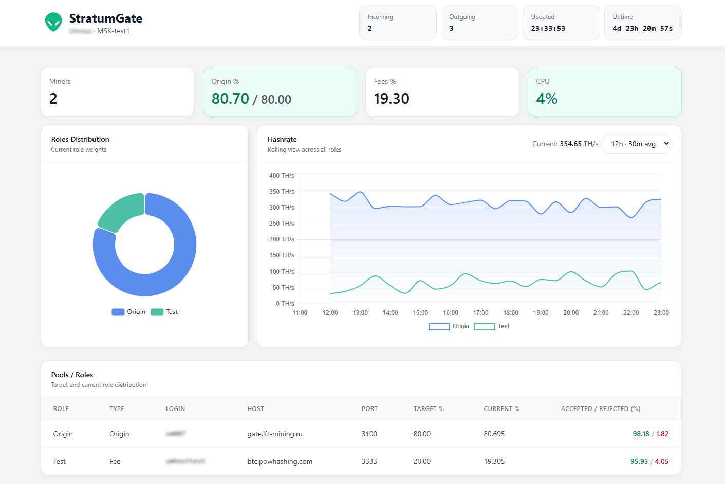 Фактическое распределение добычи по ролям